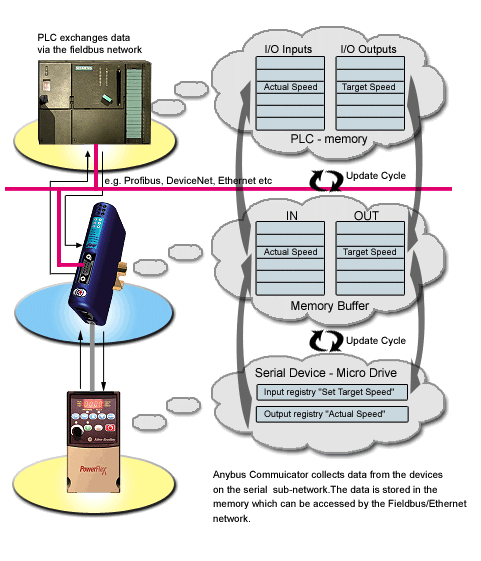 data mapping process diagram within the Communicator