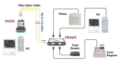 Fibre Optique wire diagram for rs 485 ptz cameras 